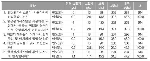 형성평가시스템의 전반적인 기능에 대한 학생 설문 결과