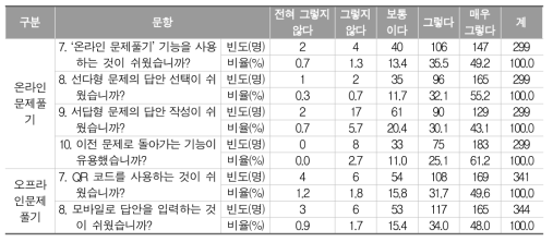 형성평가시스템의 문제풀기 기능에 대한 학생 설문 결과