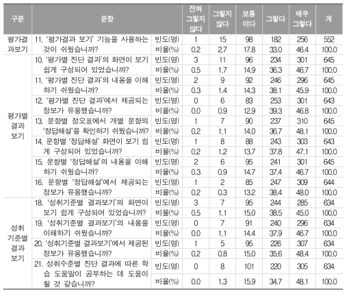 형성평가시스템의 결과보기 기능에 대한 학생 설문 결과