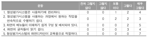 형성평가시스템의 전반적인 기능에 대한 교사 설문 결과(명)