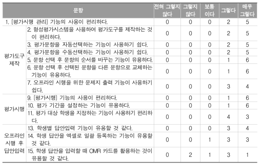 형성평가시스템의 평가시행 관리 기능에 대한 교사 설문 결과(명)