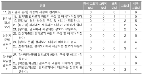 형성평가시스템의 평가결과 관리 기능에 대한 교사 설문 결과(명)