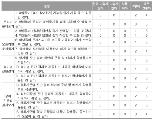 형성평가시스템의 학생용 기능에 대한 교사 설문 결과(명)