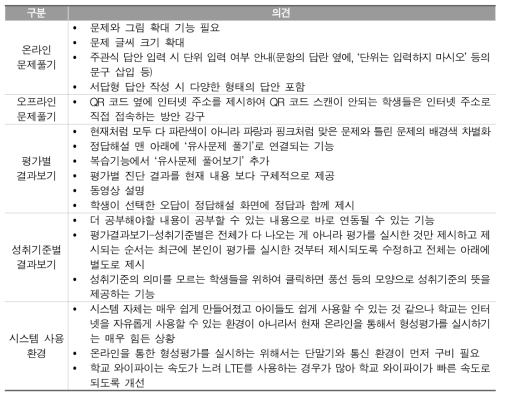 형성평가시스템의 학생용 기능에 대한 교사 의견