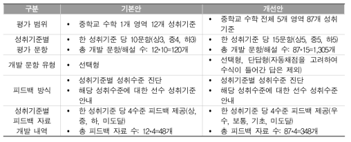 형성평가 도구 및 피드백 관련 개선 사항