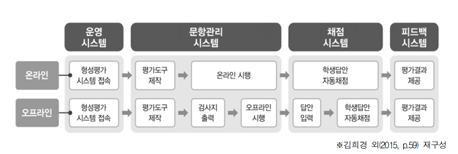 온·오프라인 형성평가 시행 절차