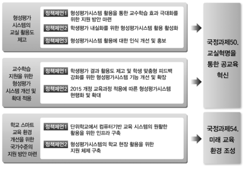 형성평가시스템 활용도 제고를 위한 정책 제언과 학생평가 정책의 연계