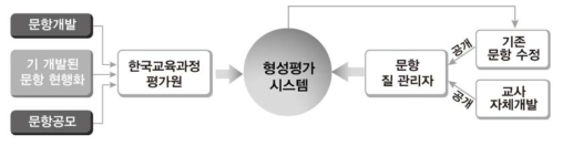 문항 수 확대 방안