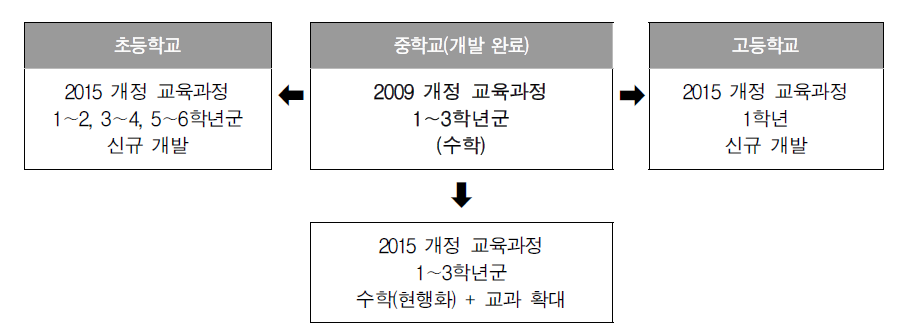 형성평가시스템의 형성평가 도구 현행화 및 확대 범위