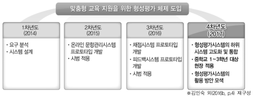 형성평가 체제 도입을 위한 연구 설계