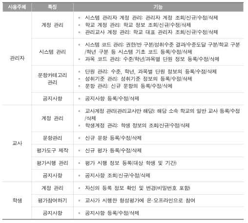 기 개발된 문항관리시스템의 사용주체별 활용 기능