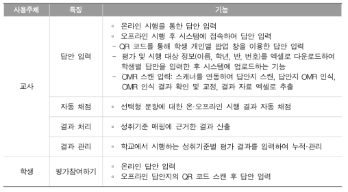 기 개발된 채점시스템의 사용주체별 활용 기능