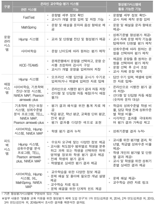 온라인 교수학습·평가 시스템 유사 기능 분석