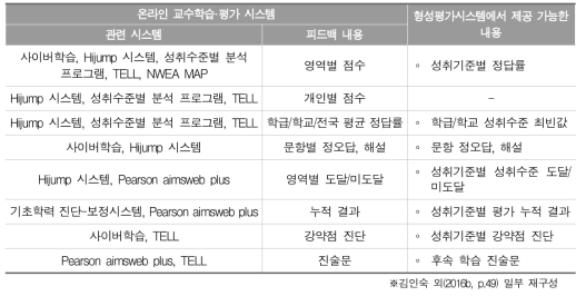 온라인 교수학습·평가 시스템의 피드백 내용 분석 결과