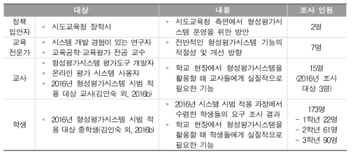 형성평가시스템 사용자 요구 분석 대상 및 내용