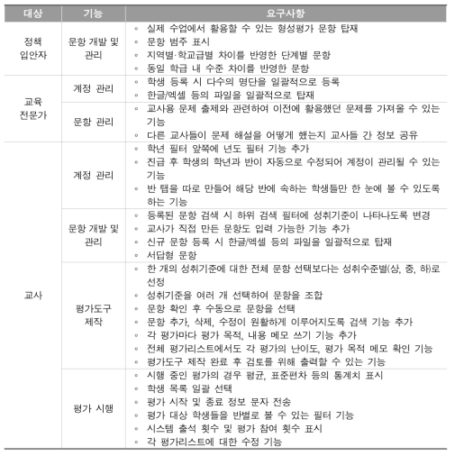 문항관리시스템 개선 요구 분석 결과