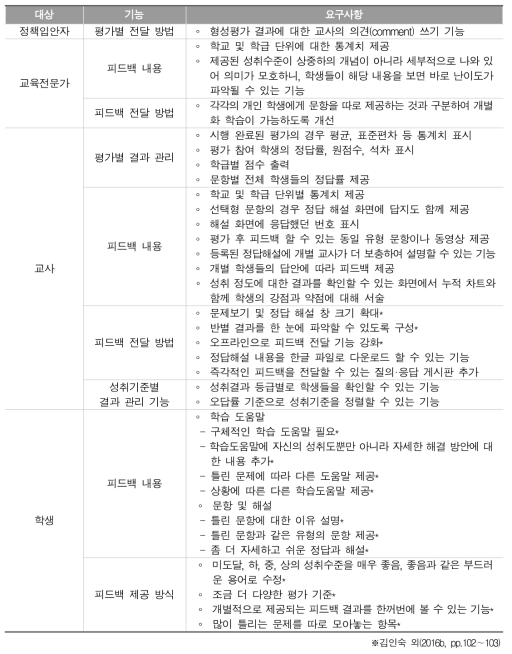 피드백시스템 개선 요구 분석 결과