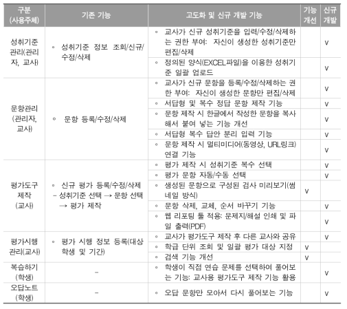 문항관리시스템 고도화 기능