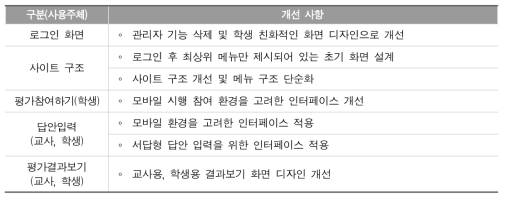 인터페이스 및 화면디자인 개선 사항