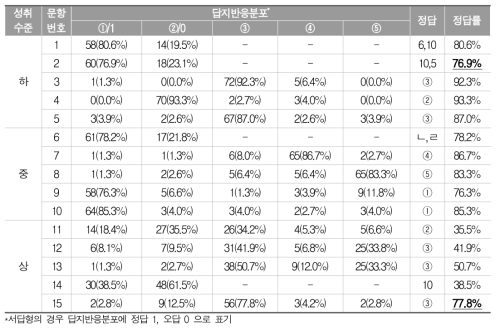 성취기준별 사전 검사 분석 결과 예시([수91041-2])