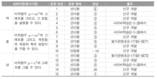 성취기준 [수93041-2]의 유사내용 문항군 문항 정보