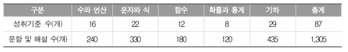 중학교 1～3학년군 수학 영역별 형성평가 문항 및 해설 개발 결과