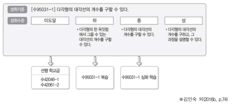 2016년 성취수준-성취기준 매핑 예시(중학교 2학년 기하 영역)