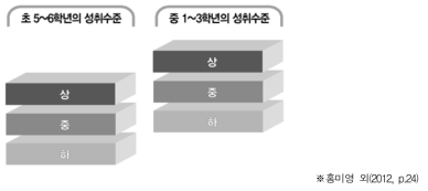 성취수준 ‘상/중/하’ 체계의 학년군 간 위계 모형