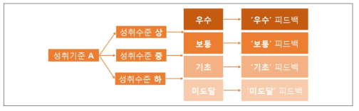 성취기준-성취수준(평가기준)-진단 결과-피드백 연계 모형