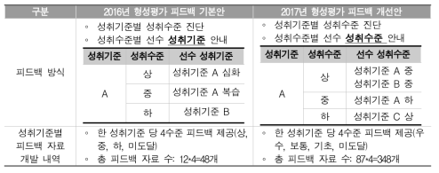 형성평가 피드백 관련 개선 사항