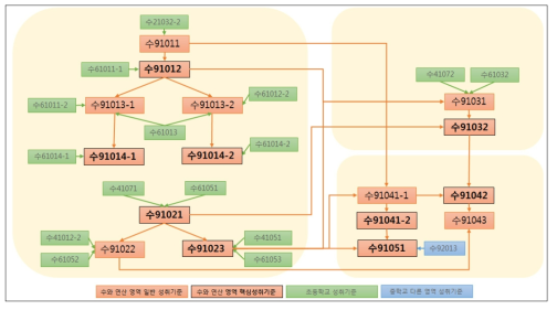 수와 연산 영역 16개 성취기준 매핑 결과