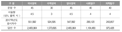 대학수학능력시험 서술·논술형 문항 포함 시 채점 답안 수 추정(10% 포함 기준)