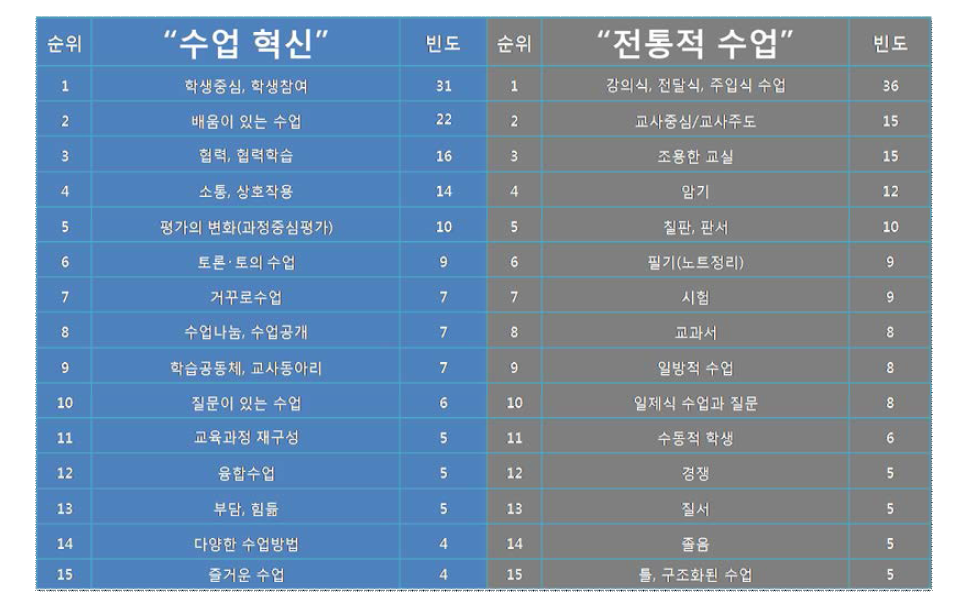 ‘수업 혁신’과 ‘전통적 수업’에 대한 교사들의 의견 조사 결과 ※ 출처: 김태은, 우연경, 이재진(2016). 창의융합형 인재 양성을 위한 수업 혁신 지원 방안. 한국교육과정평가원 RRI 2016-1.p. 64,