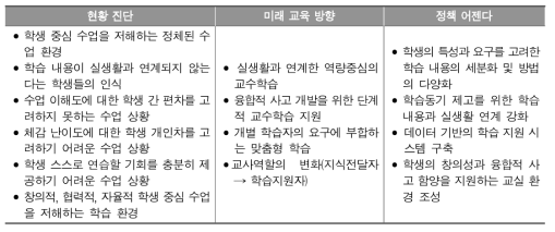 1차년도 연구 등에 기반한 교수학습 관련 정책 어젠다