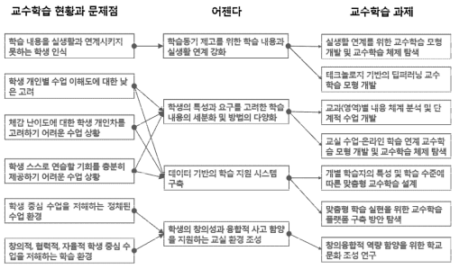 교수학습 분야 정책 어젠다별 중장기 과제