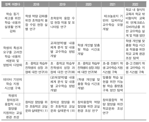 교수학습 분야 중장기 과제 로드맵