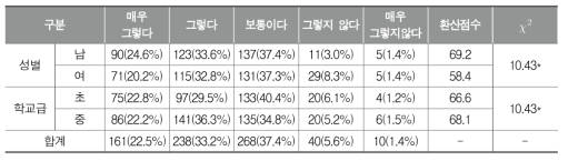 여학생의 체육활동에 적합한 교구/시설 마련(학생)