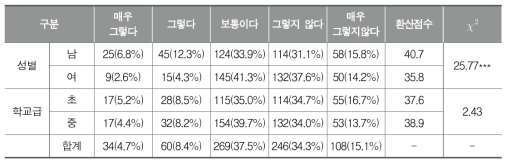 교구/시설의 남학생 부적합성으로 인해 체육활동 어려움 경험(학생)