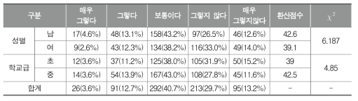 교구/시설의 여학생 부적합성으로 인해 체육활동 어려움 경험(학생)