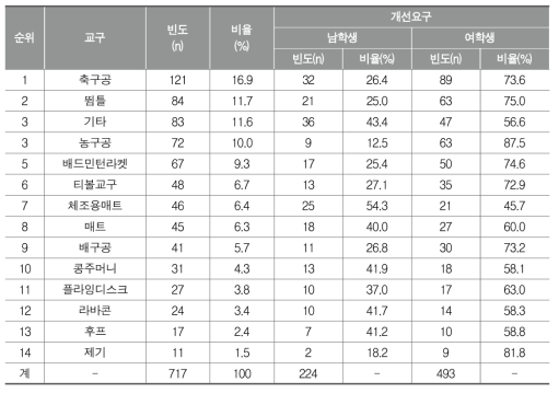 체육수업에서 사용하는 교구에 대한 인식