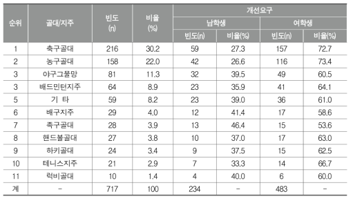 체육수업에서 사용하는 골대/지주에 대한 인식