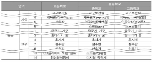 체육시설 및 교구 기준 공통 예시