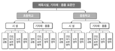 표준안의 범주 구조도