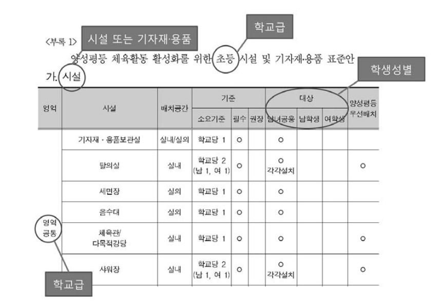 체육시설, 기자재･용품 표준안의 내용 요소