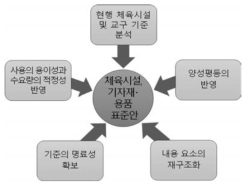 표준안 개발 지침의 구조