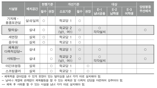 초등 시설 표준안-영역 공통