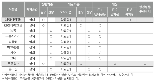 초등 시설 표준안-건강․표현 영역