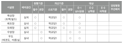 초등 시설 표준안-도전 영역