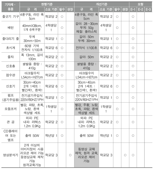 초등 기자재․용품 표준안-영역 공통