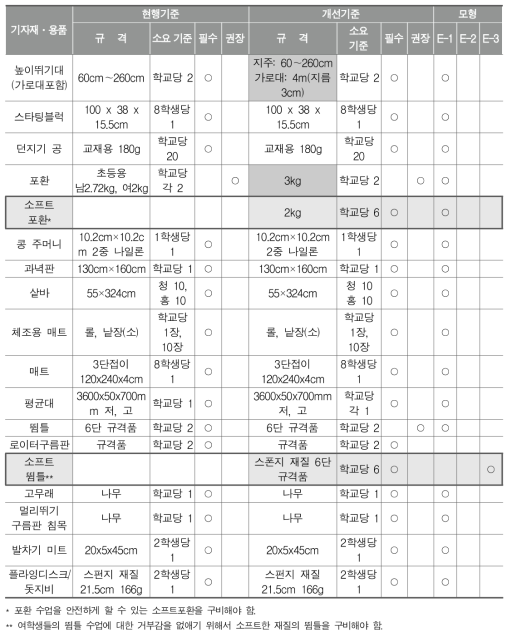 초등 기자재․용품 표준안-도전 영역